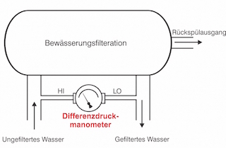 Bewässerungsfiltration