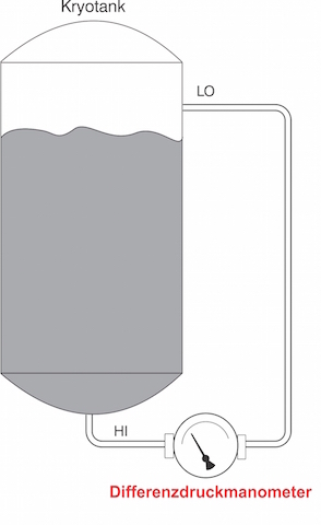 Cryogene Tankfüllstandmessung