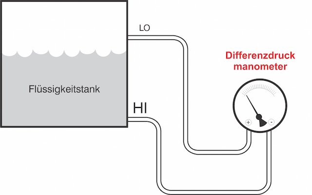 Füllstandmessung des Flüssigkeitstanks