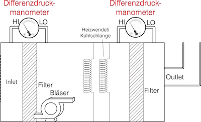 Luftfilterüberwachung