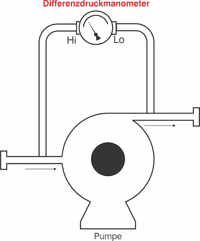 Pumpen- und Luftgebläseleistung